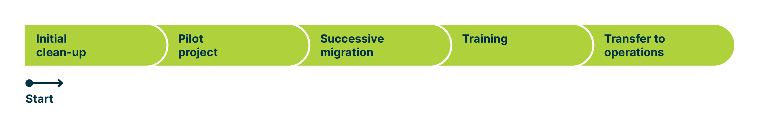 A timeline encompassing the following steps from start to finish: initial clean-up, pilot project, successive migration, training, transfer to operations.