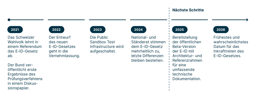 Eine vereinfachte Timeline der Entwicklung der E-ID Schweiz seit 2021