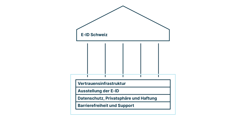 Eine symbolische Darstellung eines Gebäudes mit der Inschrift E-ID Schweiz, das auf den folgenden Fundamentsteinen aufgebaut ist: Vertrauensinfrastruktur, Ausstellung der E-ID, Datensicherheit, Privatsphäre und Haftung sowie Barrierefreiheit und Support