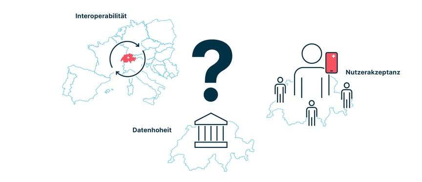 Eine symbolische Darstellung der Konzepte Interoperabilität, Datenhoheit und Nutzerakzeptanz, die um eine grosses Fragezeichen kreisen