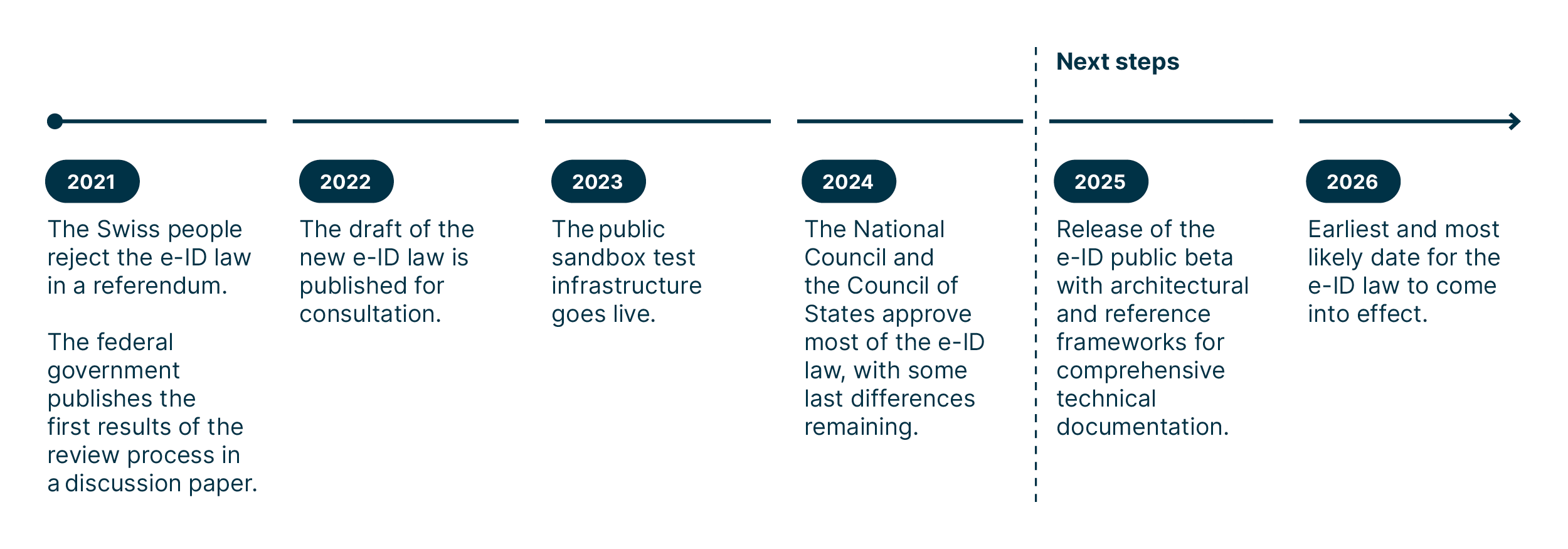 A simplified timeline of the events surrounding the e-ID since 2021