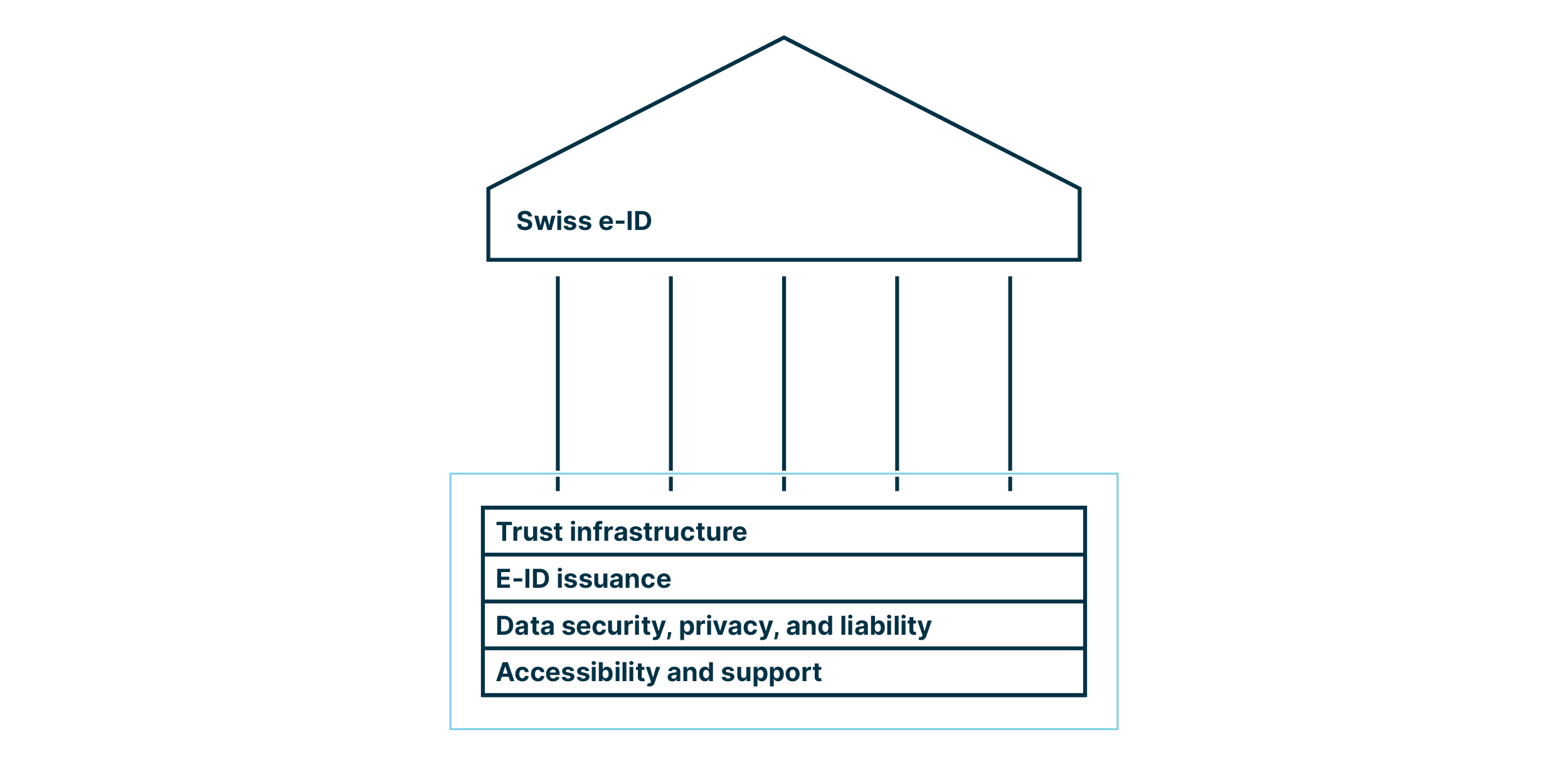 A symbolic building with the inscription "Swiss e-ID" built on the foundations of trust infrastructure, e-ID issuance, data security, privacy, and liability, as well as accessibility and support