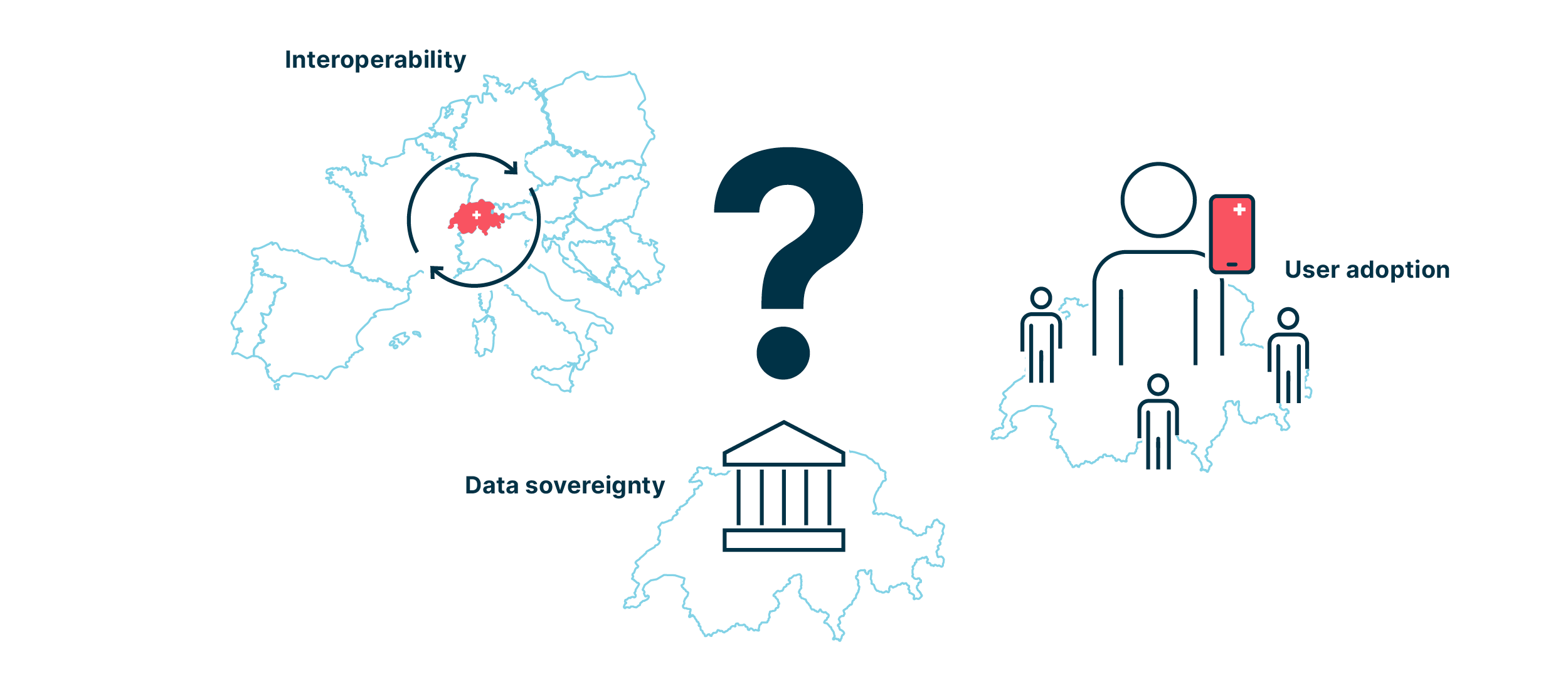 Symbolic representations of the concepts of interoperability, data sovereignty, and user adoption surrounding a large and bold question mark