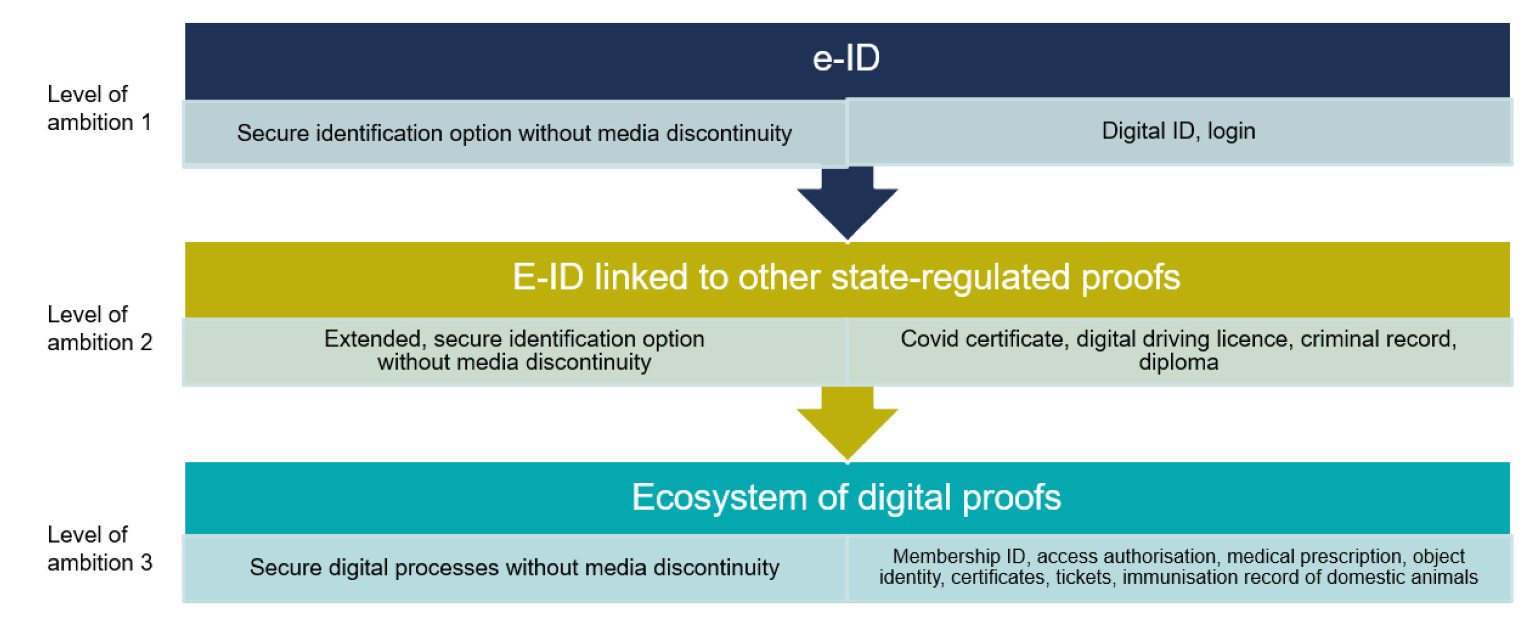 A table displaying the three ambition levels of the e-ID