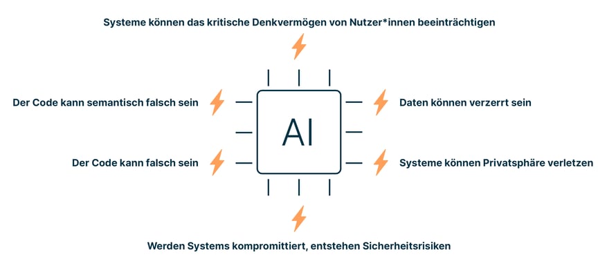 schwaechen_von_ki-systemen_verzerrte_daten_privatsphaere_sicherheitsrisiken_falscher_code_denkvermoegen_der_nutzer_beeintraechtigen