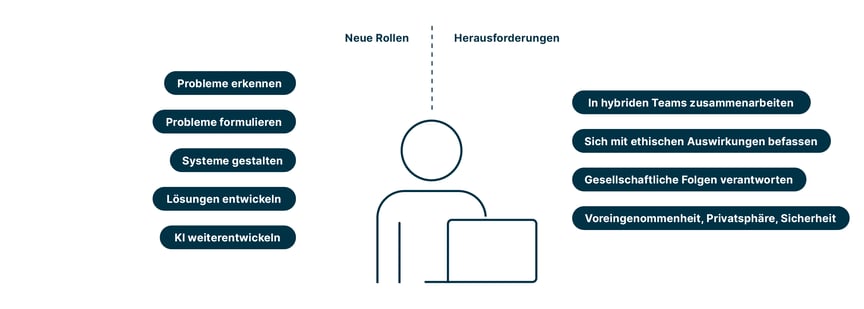 neue_rollen_und_herausforderungen_z.B._hybride_teams_ethische_und_soziale_folgen_von_AI_Sicherheit_systemgestaltung
