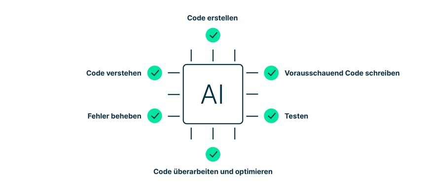 durch_KI_automatisierbare_Aufgaben_zB_code_erstellen_und_optimieren_vorausschauend_codieren_testen_fehlersuche