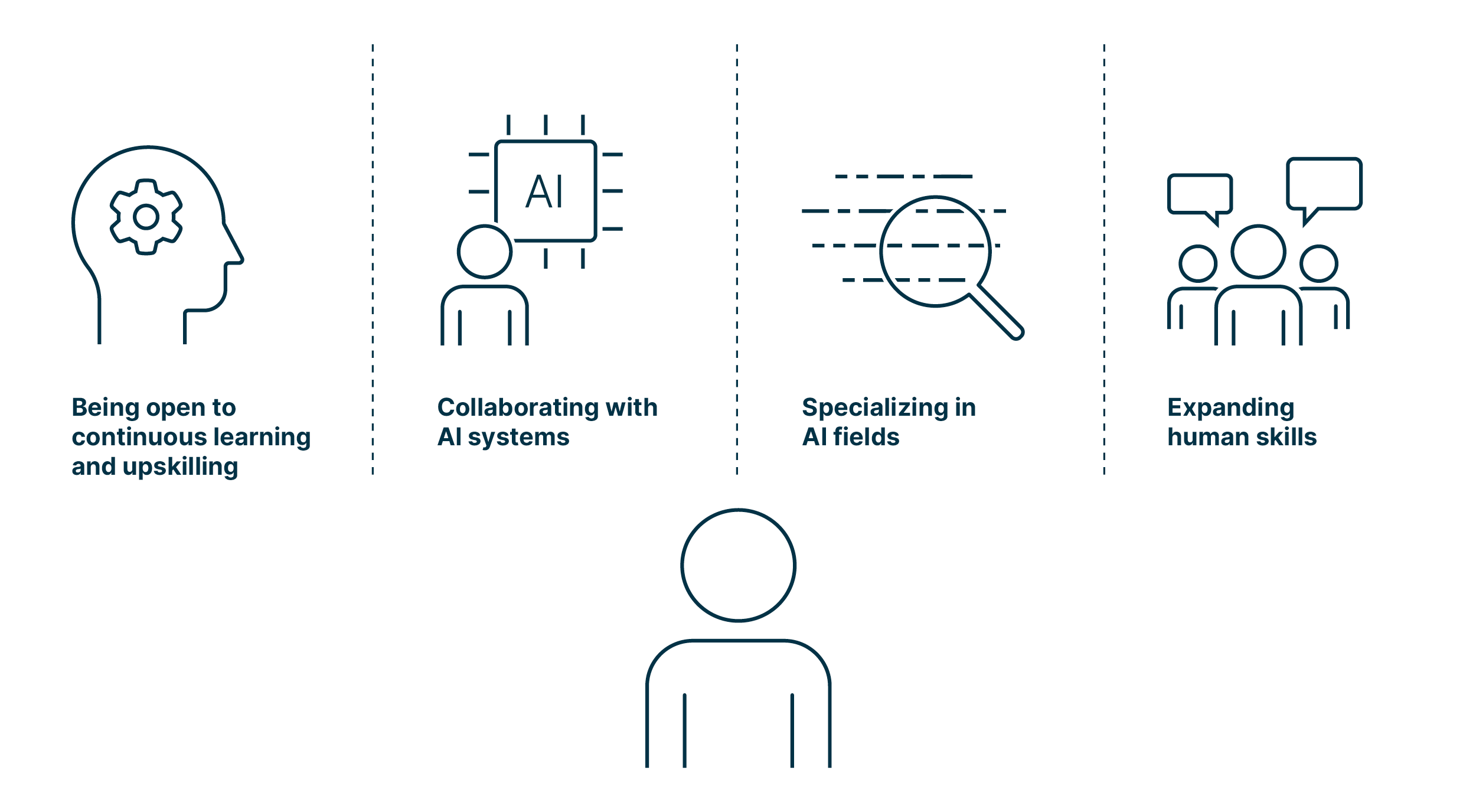 skills_to_stay_relevant_in_age_of_AI_eg_upskilling_collab_with_AI_systems_specializing_in_AI_fieds_human_skills