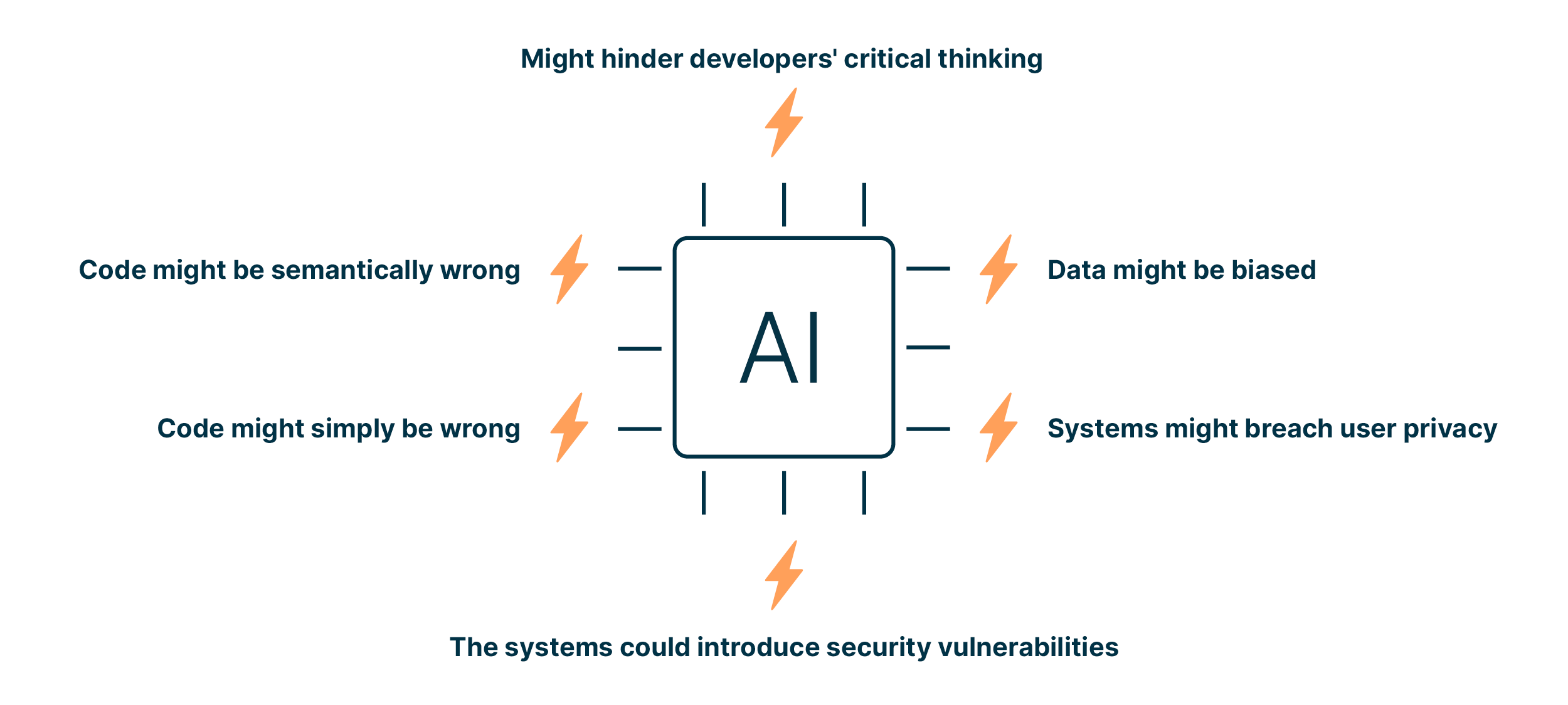 weaknesses_of_AI_systems_eg_biased_data_breach_of_privacy_vulnerabilities_wrong_code_hindering_critical_thinking