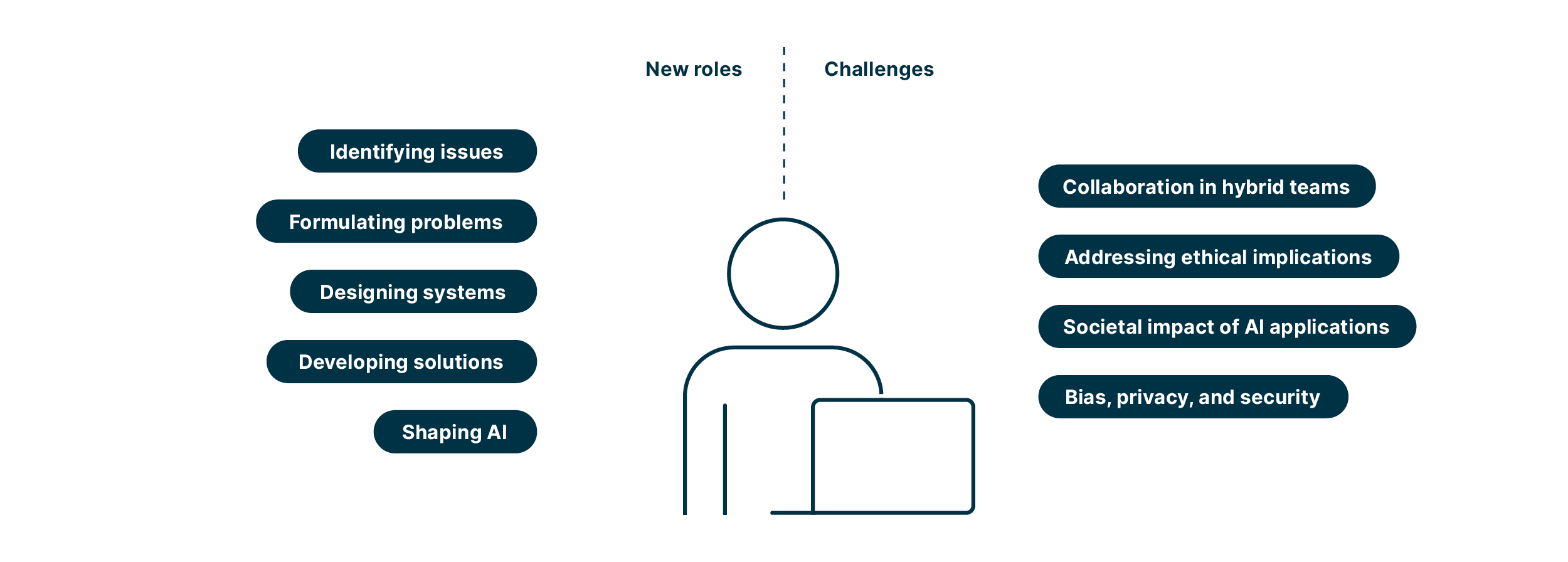 new_roles_and_challenges_of_engineers_eg_hybrid_team_collab_ethical_and_social_impact_of_AI_system_design_problem_formulation