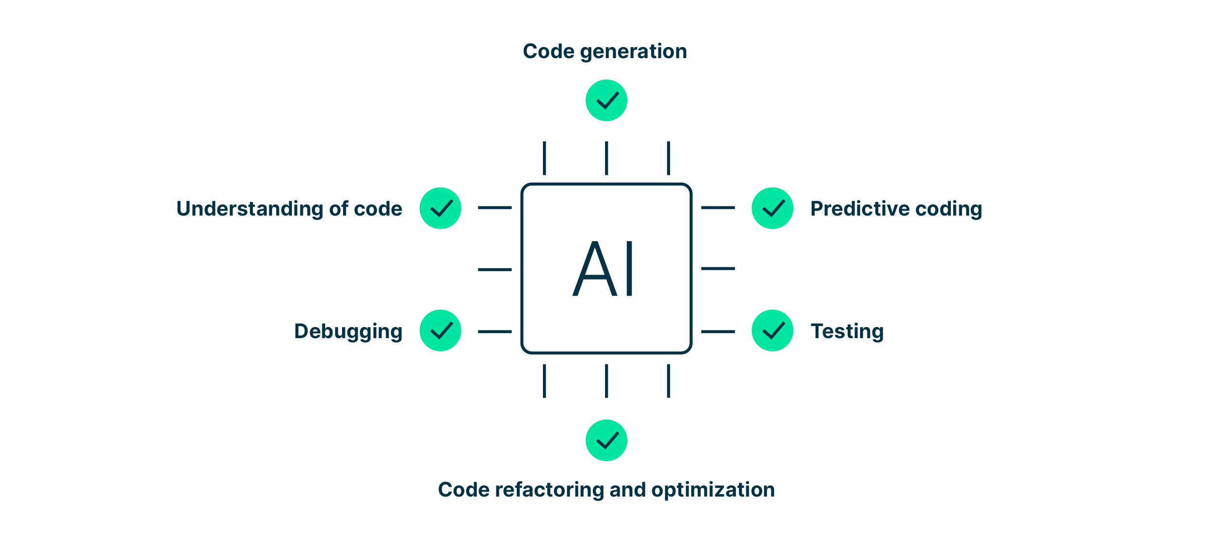 tasks_that_can_be_automated_with_AI_eg_code_generation_and_optimization_predictive_coding_testing_debugging