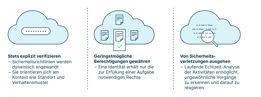 drei_grundprinzipien_von_zero_trust_lauten_1_stets_explizit_verifizieren_2_geringstmoegliche_berechtigungen_gewaehren_und_3_von_sicherheitsverletzungen_ausgehen