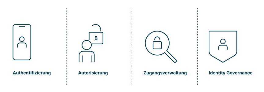 saeulen_der_IAM_strategie:_authentifizierung_autorisierung_zugangsverwaltung_identity_governance
