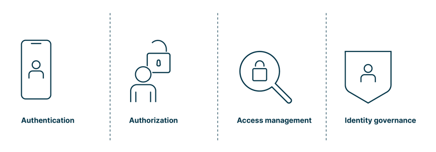 pillars_of_IAM_strategy:_authorization_authentication_access_mgt._identity_governance