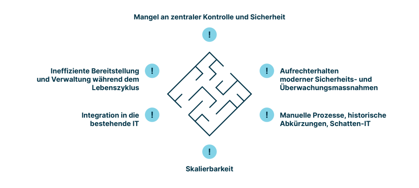 herausforderungen_IAM_strategie:_sicherheit_manuelle_prozesse_skalierbarkeit_integration_effizient_kontrolle