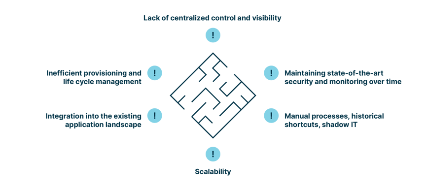 IAM_strategy_challenges:_security_and_monitoring_shadow_IT_scalability_integration_efficiency_central_control