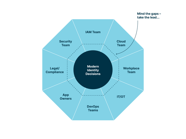 teams_involved_in_cross-domain_integration_of_identities_e.g._cloud_workplace_IT_DevOps_app_owners_legal_security_IAM