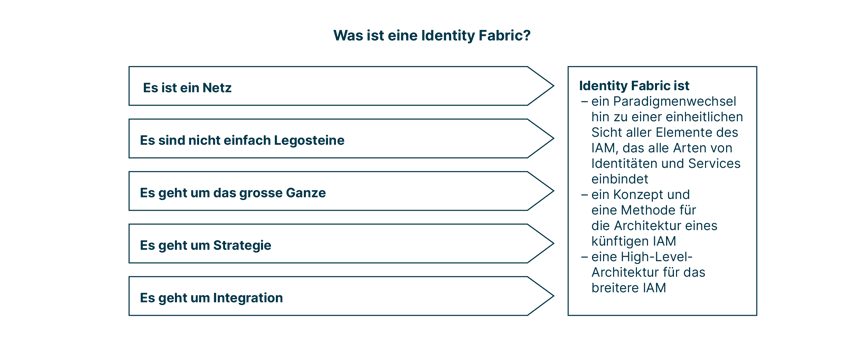 identity_fabric_ist_ein_netz_es_geht_um_das_grosse_ganze_um_strategie_um_integration