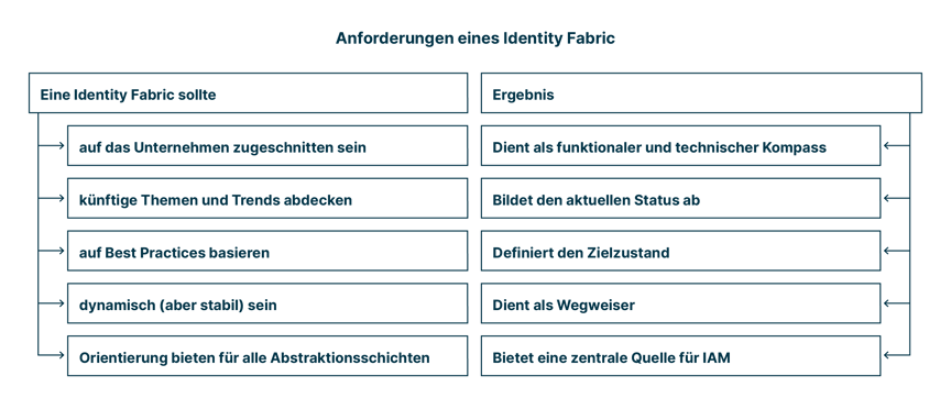 ein_identity_fabric_sollte_individuell_sein_zukunftbasiert_best_practices_nutzen_dynamisch_orientierung_bieten