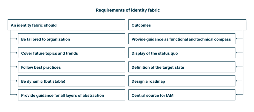 identity_fabric_requirement_e.g._customized_future-oriented_best_practices_dynamic_guidance