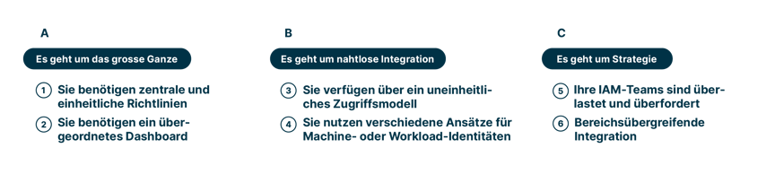 anzeichen_IAM_strategie_optimieren:_inkonsistente_richtlinien_Zugriffsmodell_Identitäten_ueberlastete_teams_integration_globales_dashboard