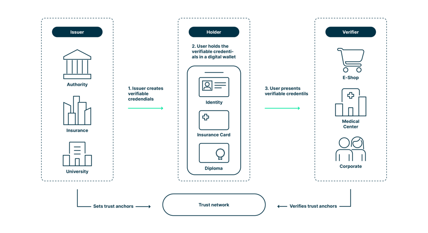 A diagram of the processes of issuing, holding, and verifying an e-id