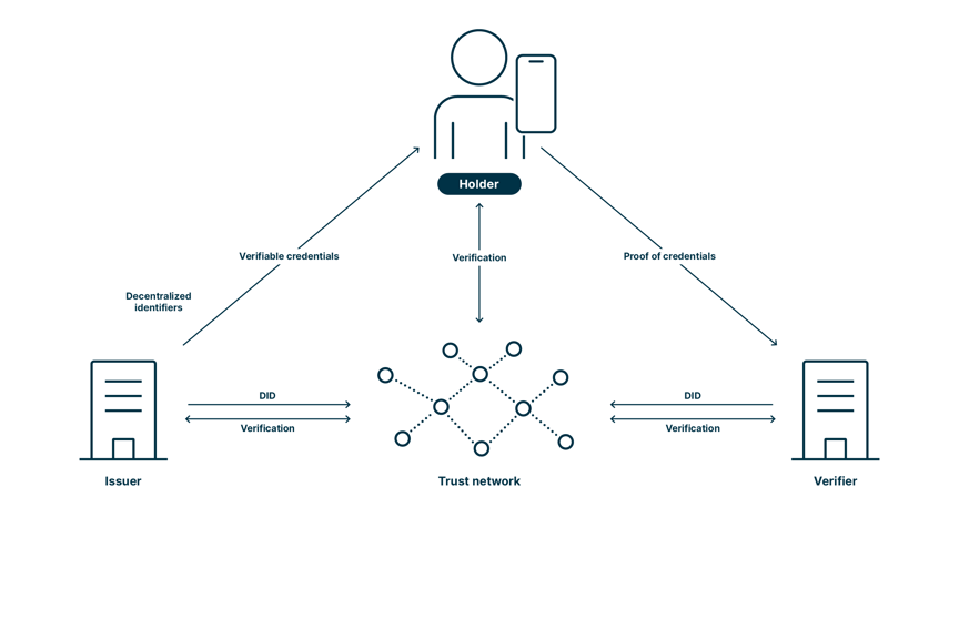 A diagram of the relationship between the issuer, verifier, and holder of an e-ID