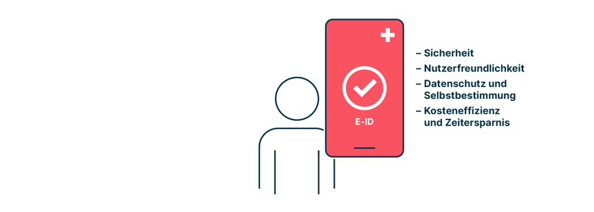 Piktogramm eines Mannes mit einem überdimensionierten Smartphone, dazu eine Aufzählung der Vorzüge einer e-ID: Sicherheit, Nutzerfreundlichkeit, Datenschutz und Selbstbestimmung, Kostenffizienz und Zeitersparnis