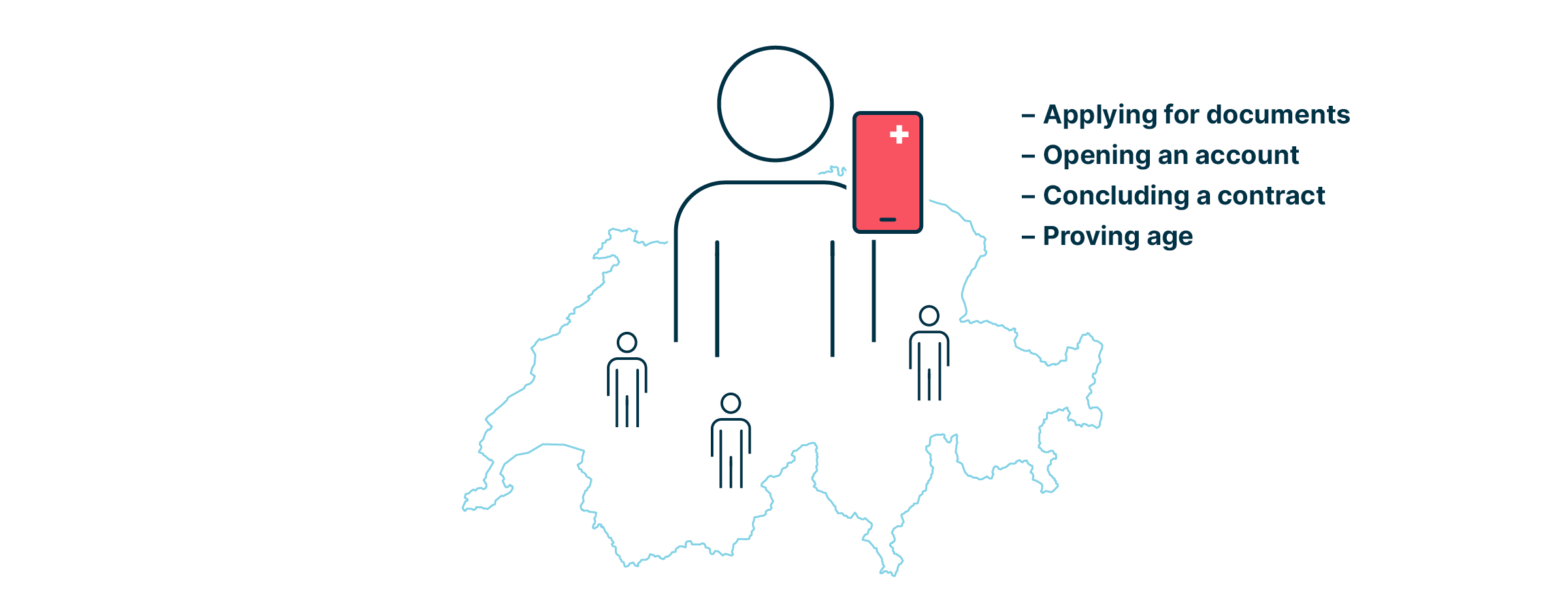 A pictographic represenation of Swiss citizens and a list of use cases for the e-ID: applying for documents, opening an account, concluding a contract, proving age