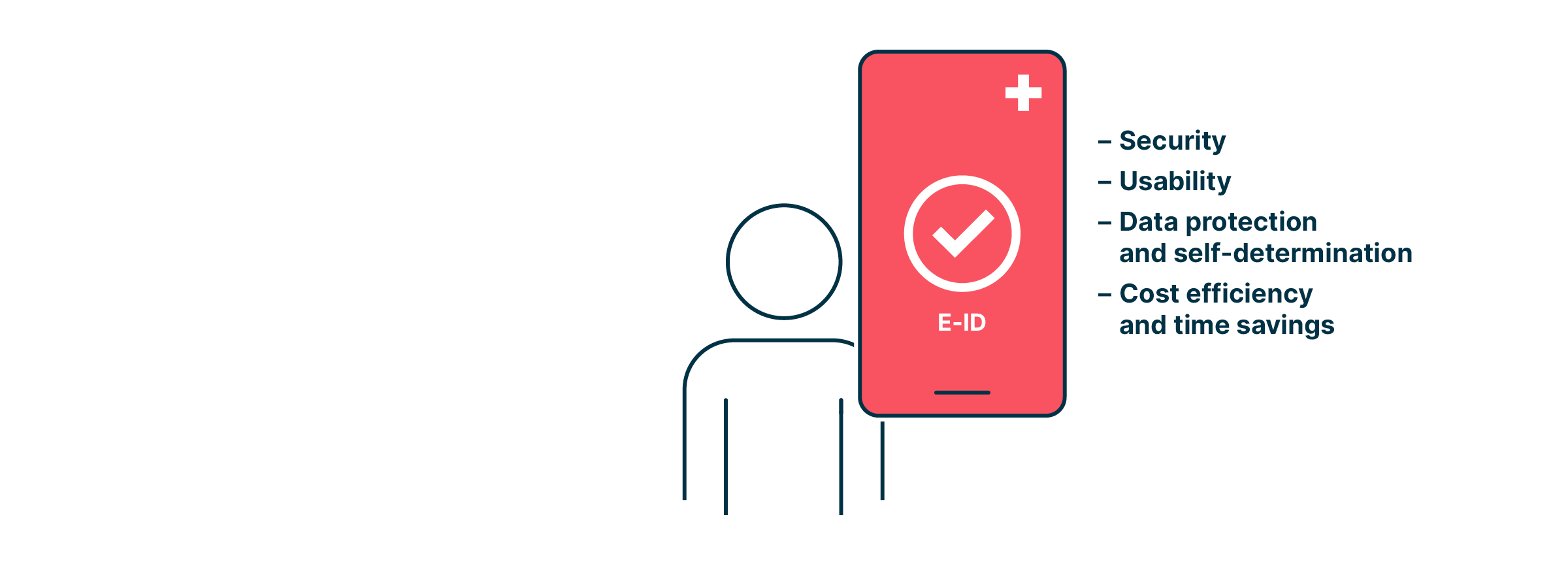 A pictogram of a man with an oversized smartphone and a list of advantages of the e-ID: security, usability, data protection and self-determination, cost efficiency and time savings