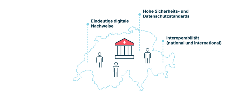 Die Umrisse der Schweiz mit den Vorteilen einer e-ID: Eindeutige digitale Nachweise, hohe Sicherheits- und Datenschutzstandards, Interoperabilität (national und international)