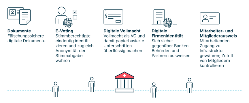 Eine visuelle Auflistung der unten aufgeführten Punkte, was die neue Infrastruktur ermöglicht