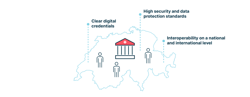The outline of Switzerland with the benefits of the e-ID, these being clear digital credentials, high security and data protection standards, and interoperability on a national and international level