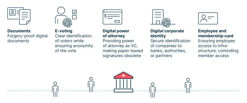An infographic listing the features of the e-ID described below