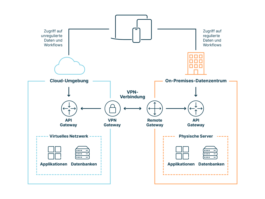 Schematische Darstellung einer Hybrid-Cloud-Infrastruktur mit den unten beschriebenen Komponenten