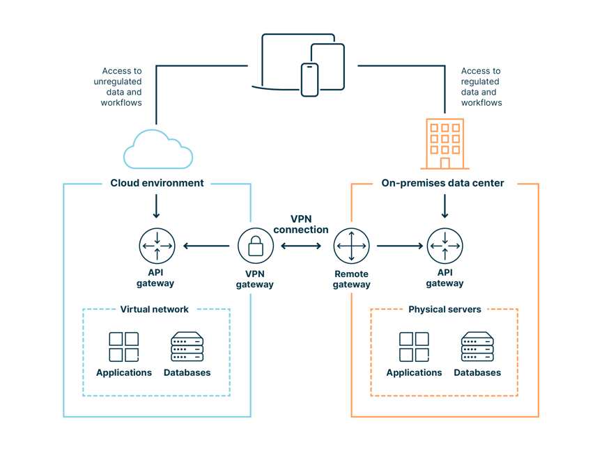 A diagram of a hybrid cloud architecture with the components explained below
