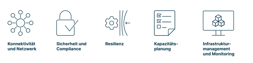 Symbolische Darstellungen der wichtigen Bereiche bei der Planung einer Hybrid-Cloud-Infrastruktur: Konnektivität und Netzwerk, Sicherheit und Compliance, Resilienz, Kapazitätsplanung, Infrastrukturmanagement und Monitoring