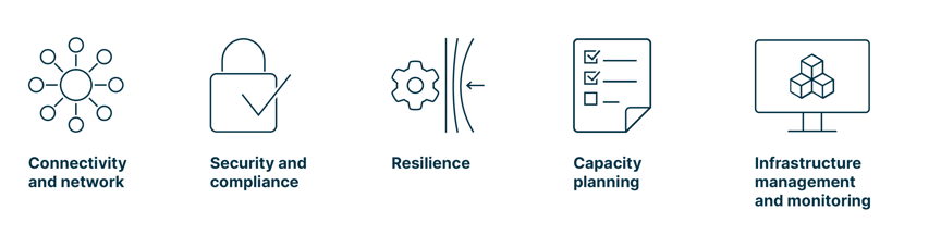 Symbolic representations of the important areas of planning a hybrid cloud infrastructure: Connectivity and network, security and compliance, resilience, capacity planning, infrastructure management and monitoring