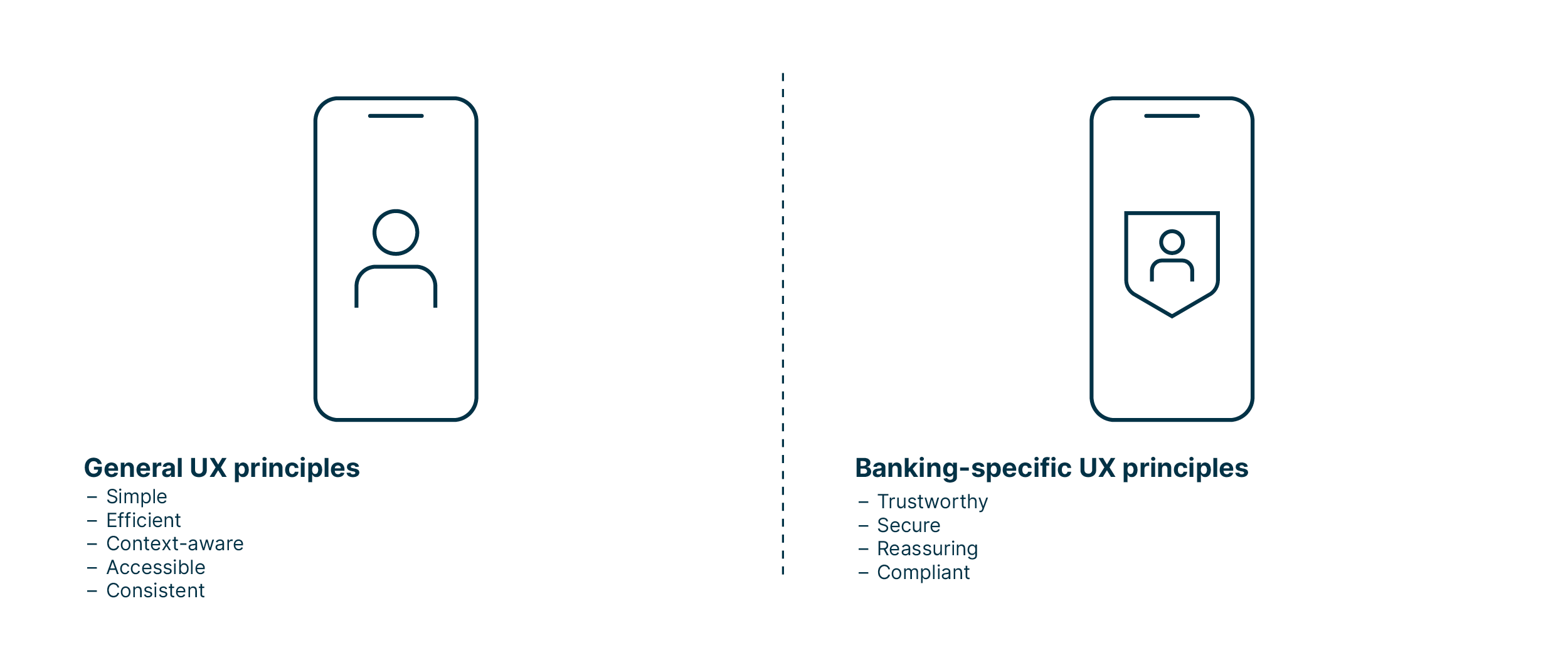 general_UX_principles_like_simple_efficient_context-aware_accessible_and_consistent_plus_banking_specific_UX_principles_like_trustworthy_secure_reassuring_and_compliant