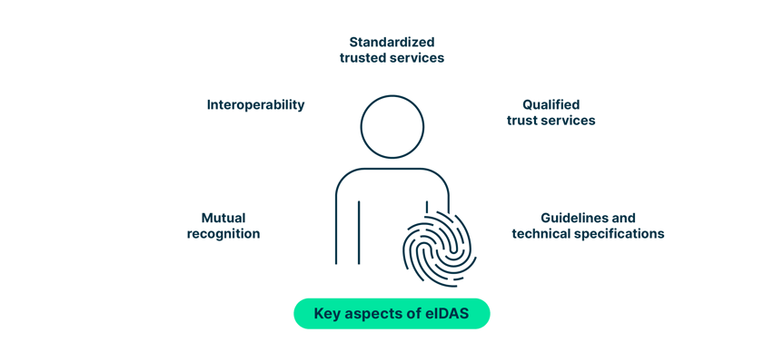 key_aspects_of_eidas_include_mutual_recognition_interoperability_standardized_and_qualified_trust_services_and_guidelines