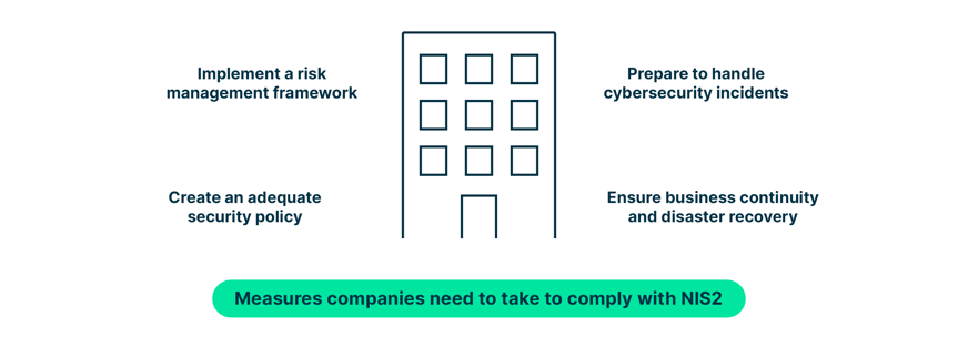 measures_to_comply_with_nis2_include_adequate_security_policy_risk_management_framework_preparation_for_cybersecurity_incidents_and_ensuring_business_continuity