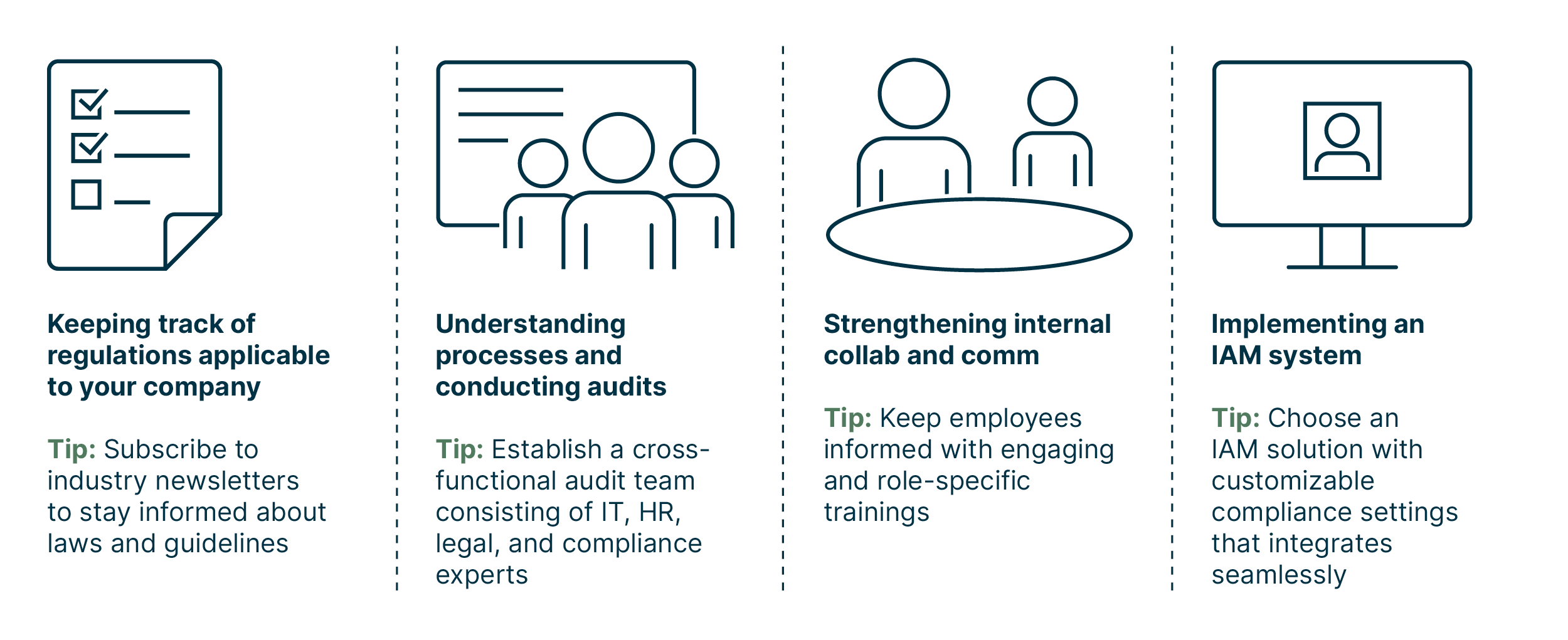 non-technical_compliance_measures_include_keeping_track_of_regulations_conducting_audits_strengthening_internal_collab_and_communication_and_implementing_an_IAM_system