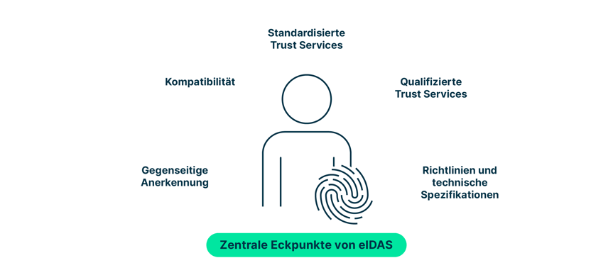 zentrale_eckpunkte_von_eidas_sind_gegenseitige_anerkennung_kompatibilität_standardisierte_und_qualifzierte_trust_services_sowie_richtlinien