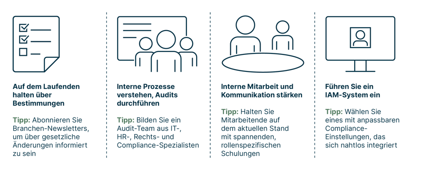 nichttechnische_compliance_massnahmen_sind_ueber_bestimmungen_informieren_audits_durchfuehren_interne_mitarbeit_und_kommunikation_staerken_sowie_iam_system_einfuehren