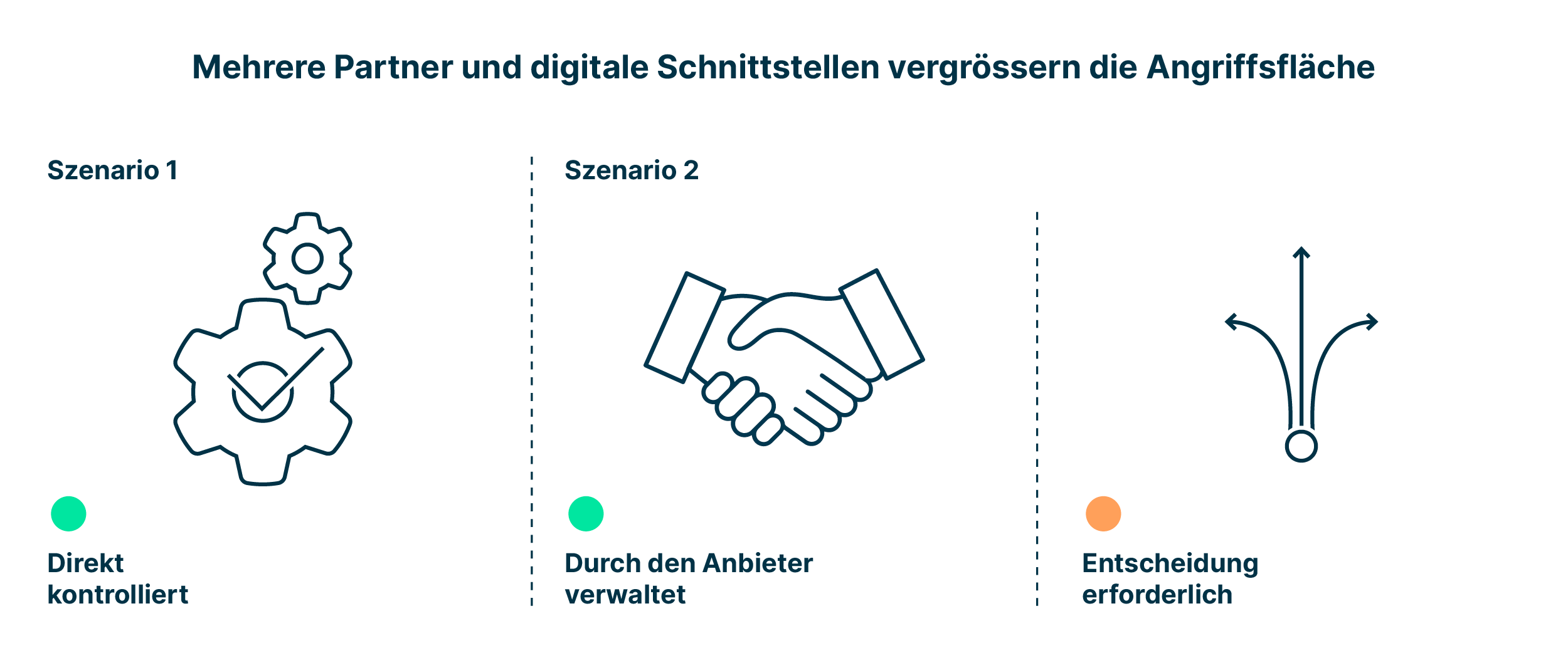 infografik_mit_symbol_fuer_direkt_kontrollierte_und_von_Anbieter_verwaltete_Schnittstellen