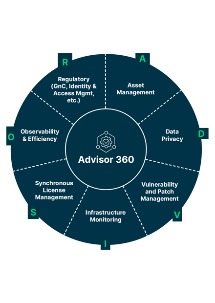 Governance and compliance diagram