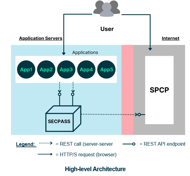 High-level-architectures-Secpass