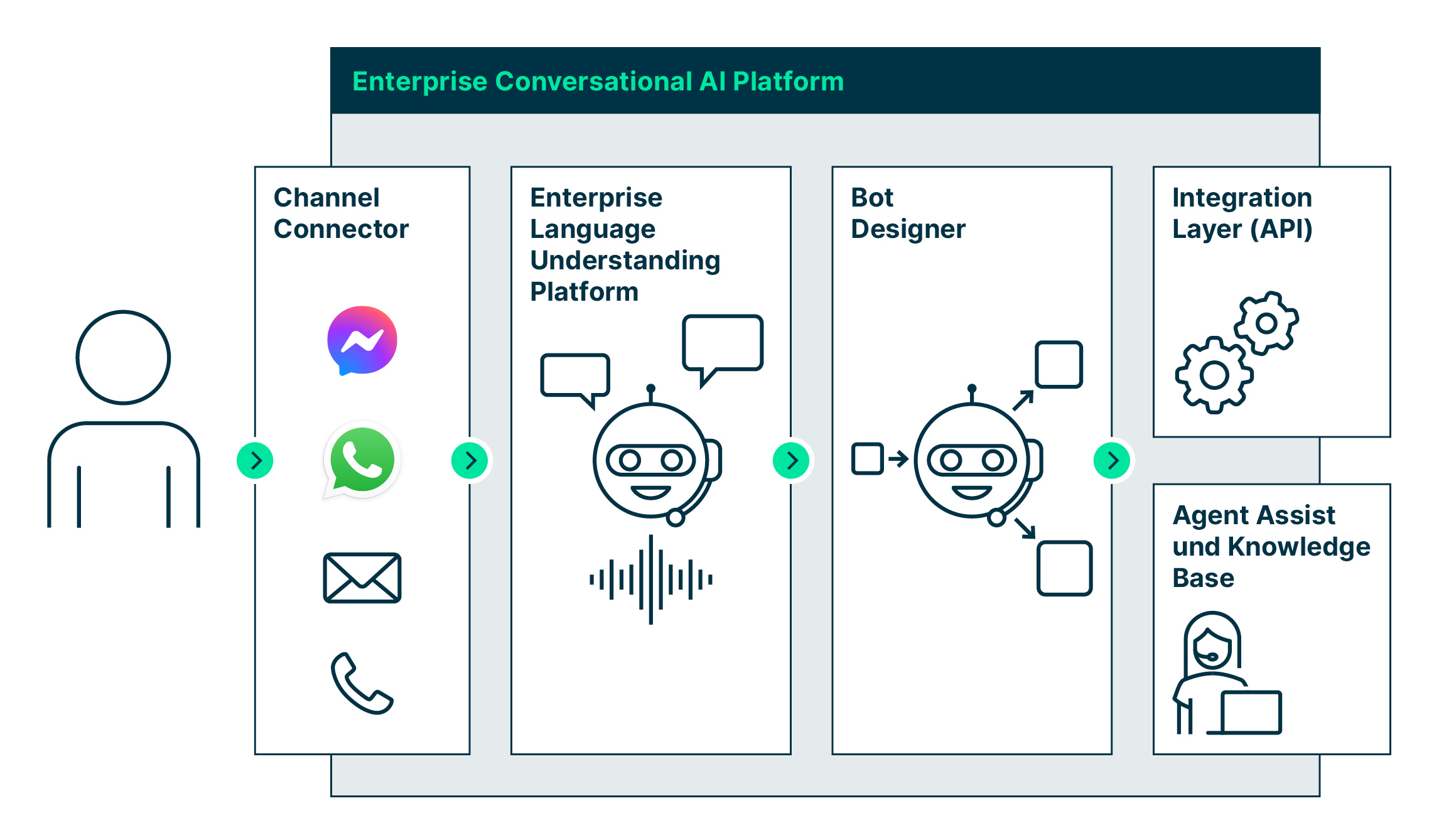 Enterprise Conversational AI Platforms how bots create value for