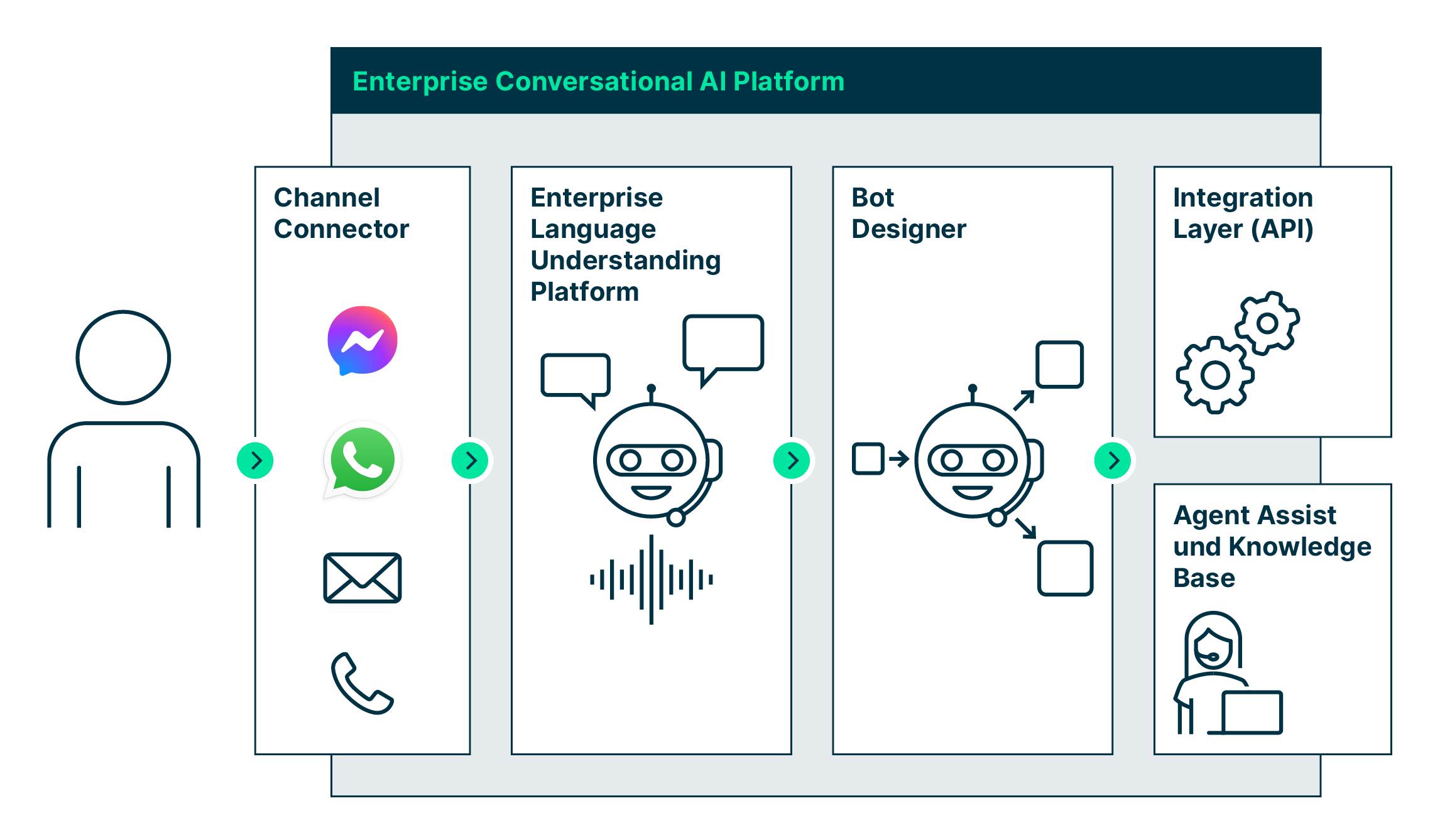 enterprise_conversational_ai_platform_graphic