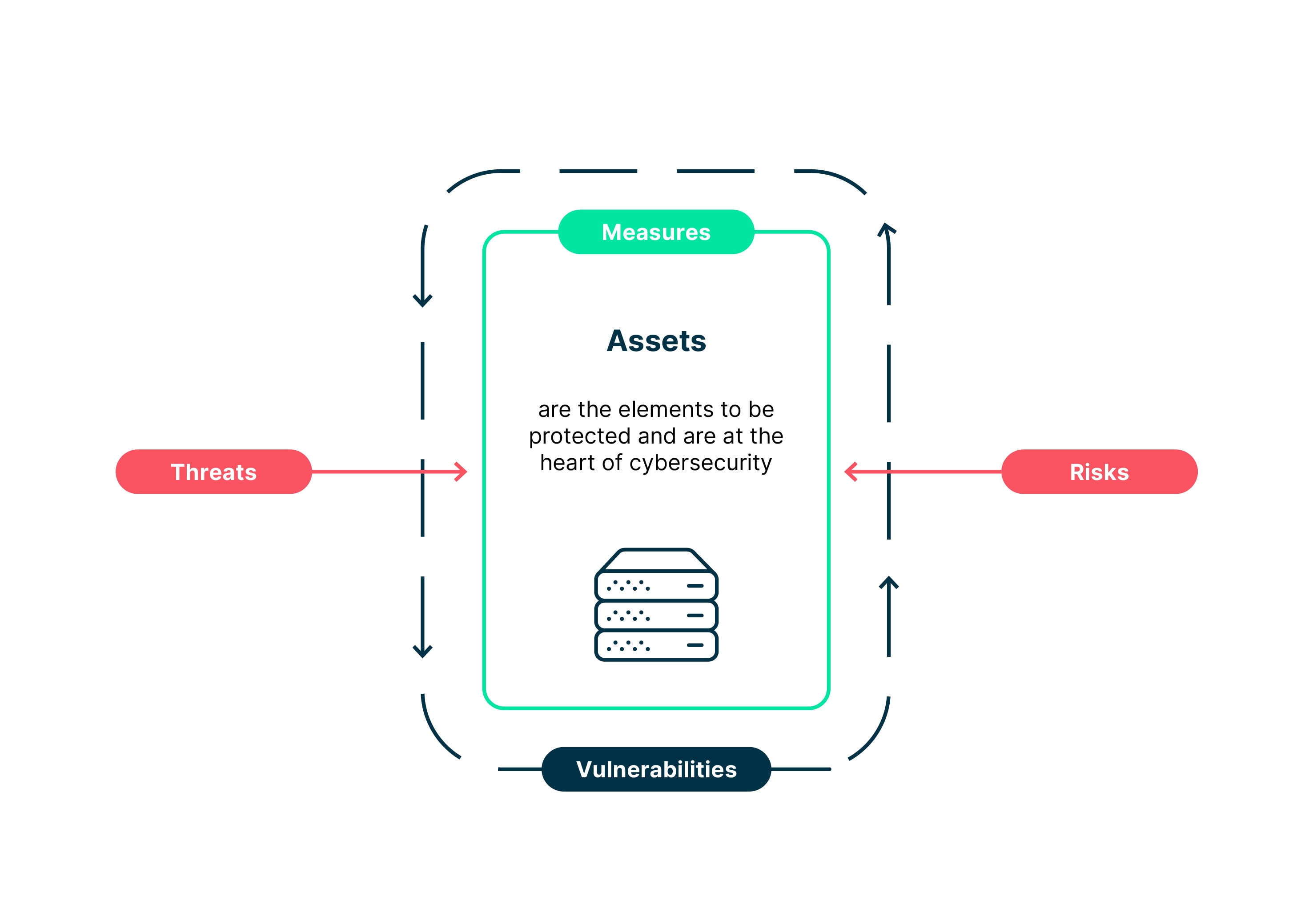 Success factor asset identification: you need to know what you need to ...